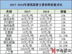 裝修要趁早，2019年裝修材料將再次上漲！