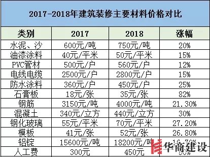 裝修要趁早，2019年裝修材料將再次上漲！