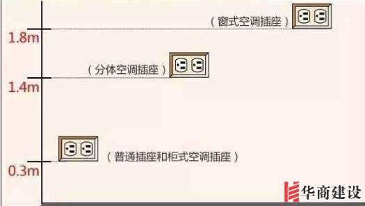 新房插座要多少？設(shè)計師：按攻略裝修33個！不缺1處，不錯分毫！
