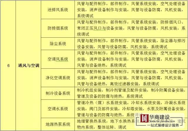 建筑工程分部工程、分項(xiàng)工程劃分