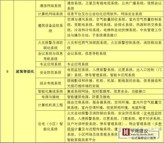 建筑工程分部工程、分項(xiàng)工程劃分